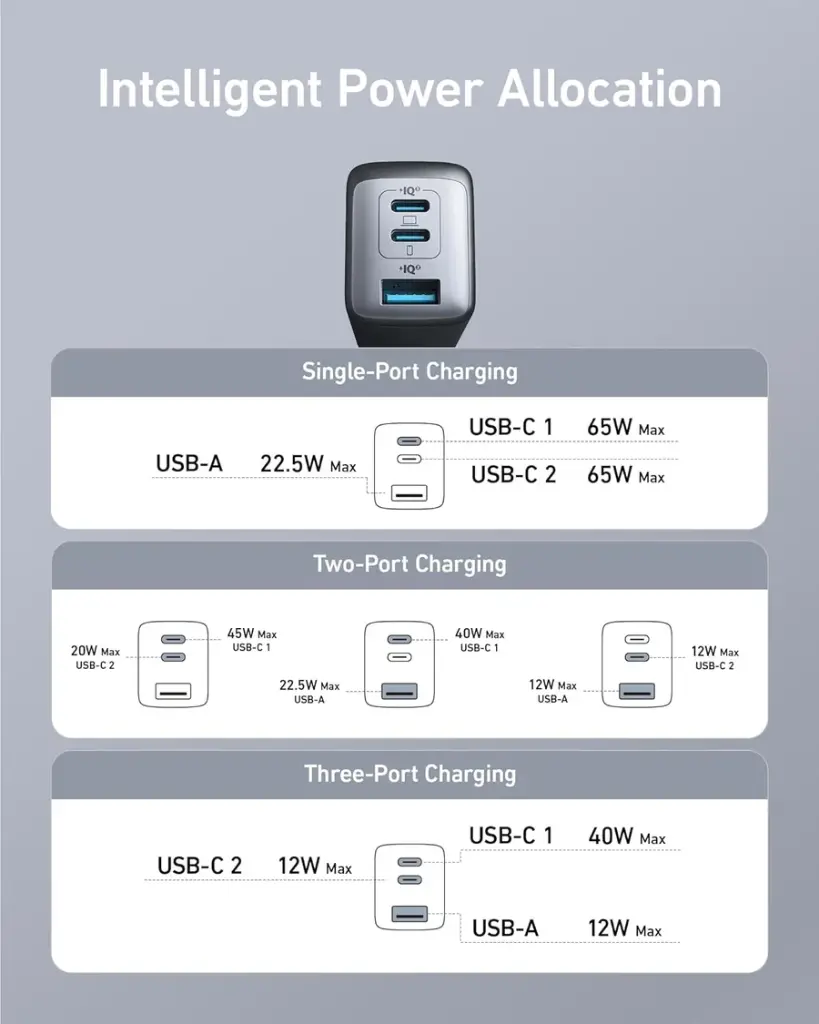 Anker 735 Charger 65W 3-Port Fast Charge